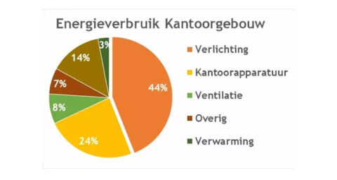 ‘Unieke methode verduurzamen utiliteitsbouw’