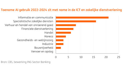 ‘Installatie en bouw missen kansen op gebied van AI’